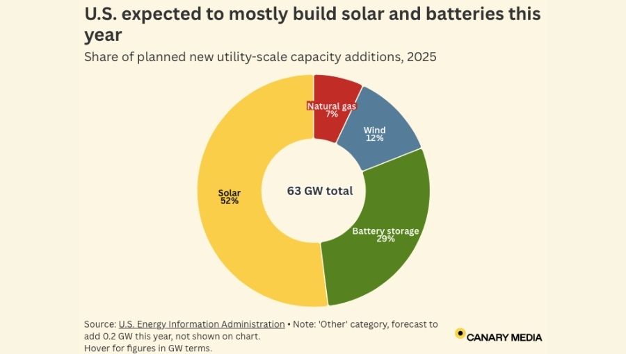Clean Energy to Dominate U.S. Power Plant Construction in 2025