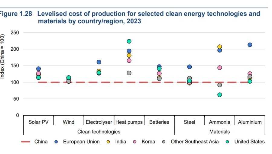 Comparison of Battery Production Costs by Country: China vs. Others