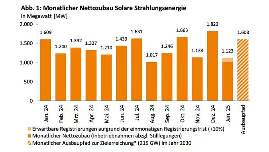 Germany Surpasses 100 GW in Cumulative Solar PV Capacity