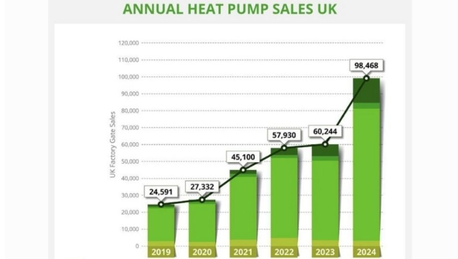 Heat Pump Sales Surge in the UK, Driven by Energy Efficiency and Sustainability