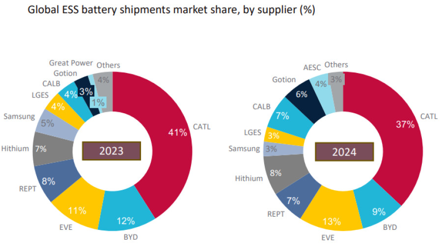 Battery Industry Grows 83% Amid Global Supply Chain Challenges