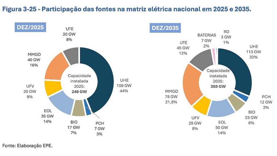 Brazil Targets 107 GW Solar Capacity By 2035