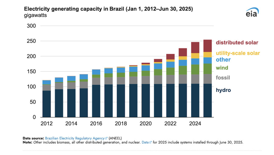 Brazil's Solar Capacity Surges to 40 GW by 2025
