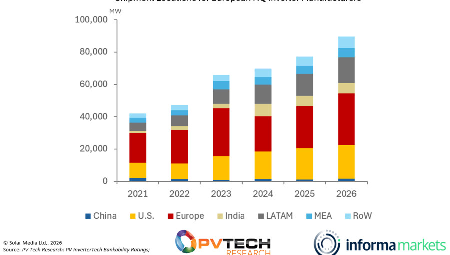 European Inverter Shipments Projected To Reach Ninety Gigawatts