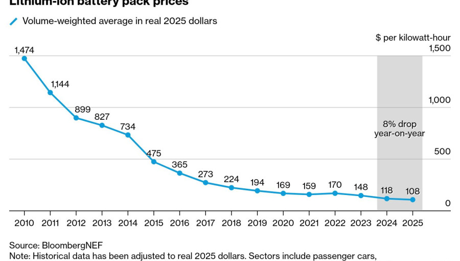 Fierce Competition Drives Battery Prices To Record Low