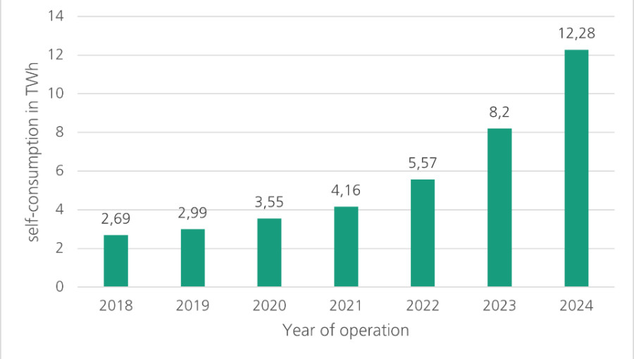 German Solar Self Consumption Soars Amid High Prices