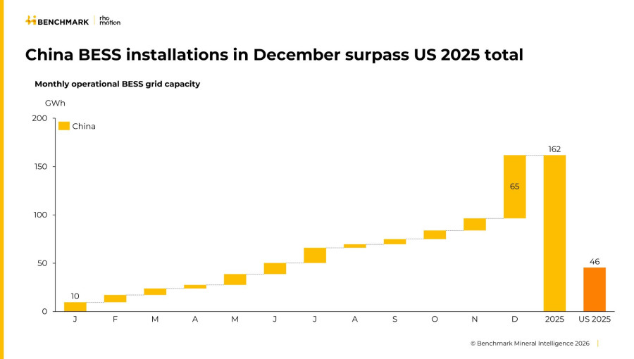 Global Battery Storage Market Surges 51 Percent