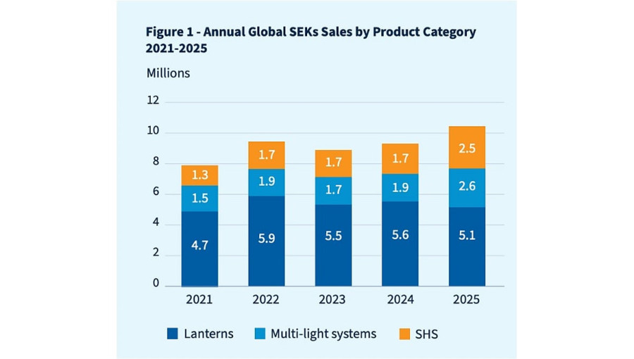 Global Off Grid Solar Sales Reach Historic Ten Million Milestone