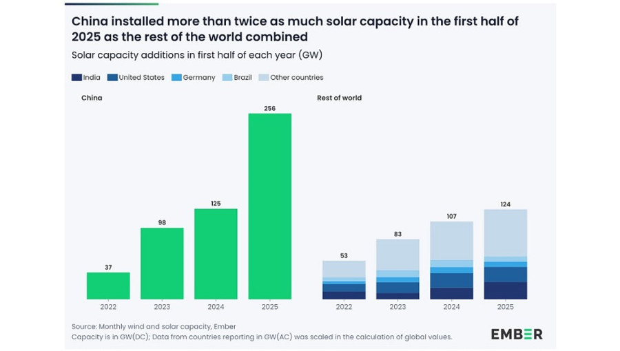 Global Solar PV Installations Surge 64% in 2025