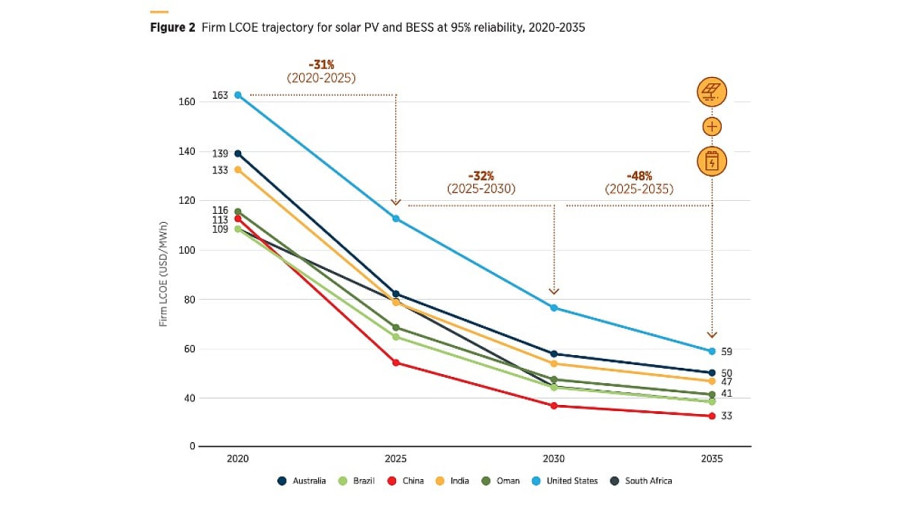 Hybrid Renewables Now Cheaper Than Fossil Fuels