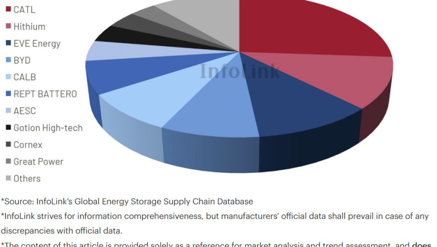 Record International Demand Drives Global Energy Storage Shipments