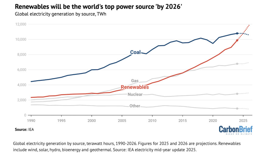 Renewables Set to Overtake Coal by 2026