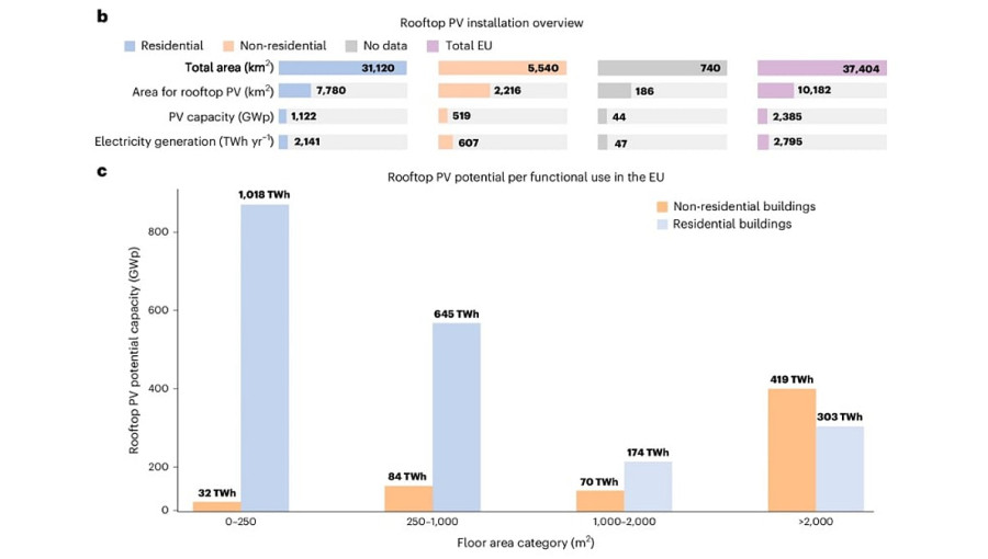 Rooftop Solar Could Power Forty Percent Of EU