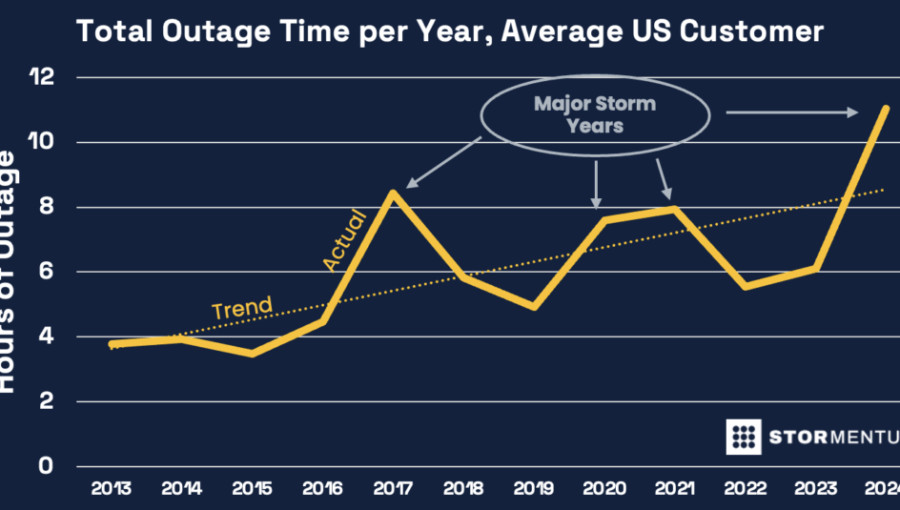 Severe Weather Fuels Demand For Home Backup Power