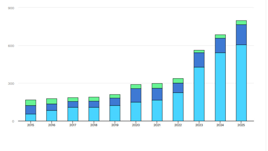 Solar PV Leads Record Global Energy Growth