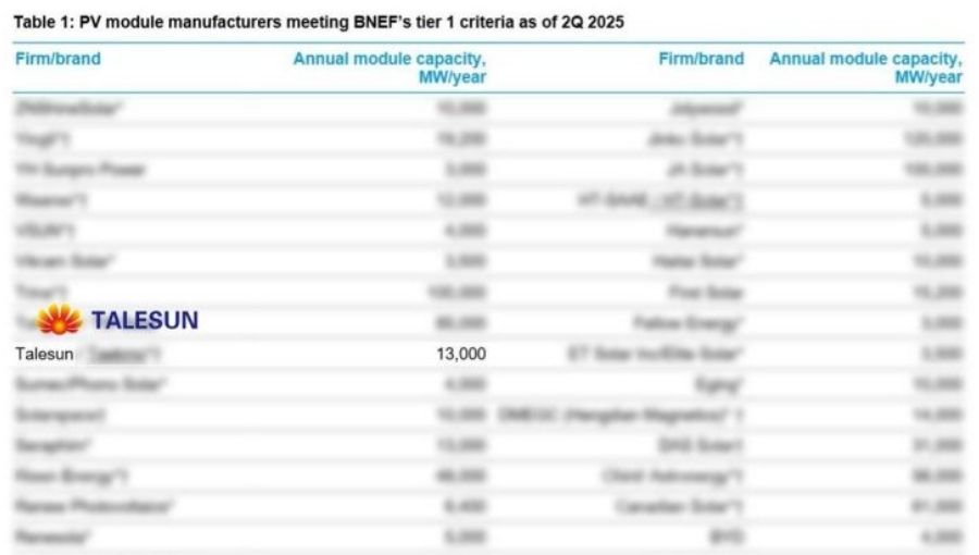 Talesun Solar Reaffirms Tier 1 Status in BNEF’s Q2 2025 Global PV Module Manufacturer List