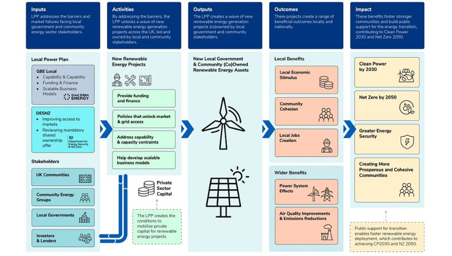 UK Unveils Billion Pound Local Power Plan